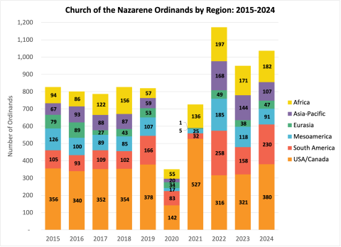 Church of the Nazarene Ordinands, by Region: 2015-2024