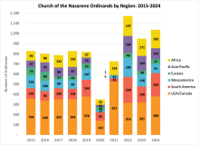 Church of the Nazarene Ordinands, by Region: 2015-2024