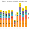 Church of the Nazarene Ordinands, by Region: 2015-2024
